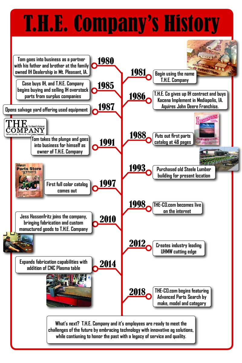 timeline